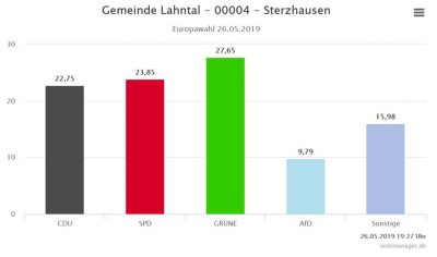 Europawahlergebnis in Lahntal (c) Gemeinde Lahntal