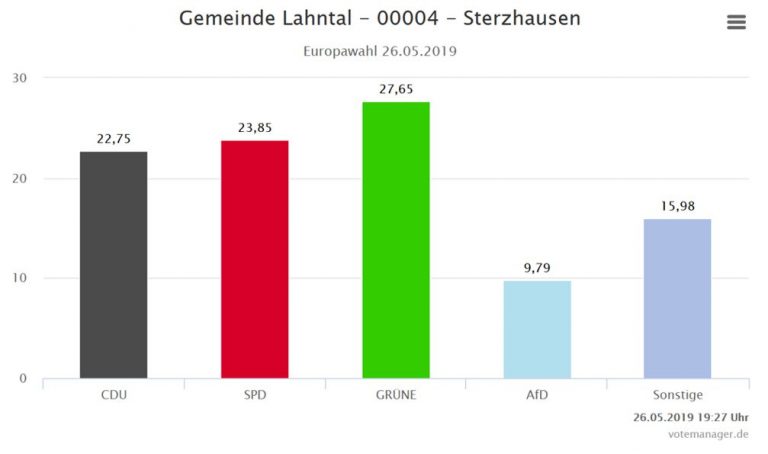 Danke für das Beste je erreichte GRÜNE Wahlergebnis in Sterzhausen!
